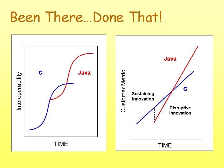 Been There…Done That! Java C 