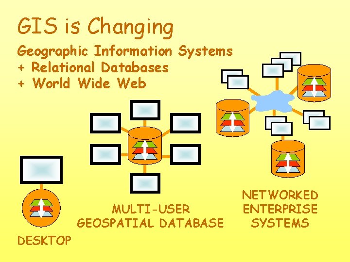 GIS is Changing Geographic Information Systems + Relational Databases + World Wide Web MULTI-USER