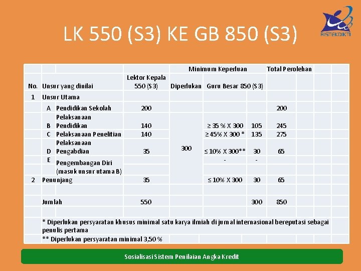 LK 550 (S 3) KE GB 850 (S 3) Minimum Keperluan No. Unsur yang