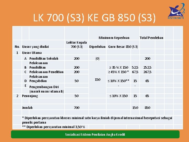 LK 700 (S 3) KE GB 850 (S 3) Minimum Keperluan No. Unsur yang