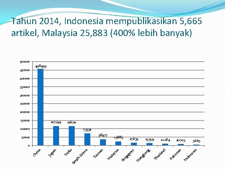 Tahun 2014, Indonesia mempublikasikan 5, 665 artikel, Malaysia 25, 883 (400% lebih banyak) 500000