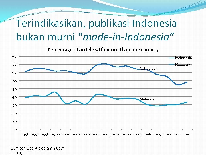 Terindikasikan, publikasi Indonesia bukan murni “made-in-Indonesia” Percentage of article with more than one country