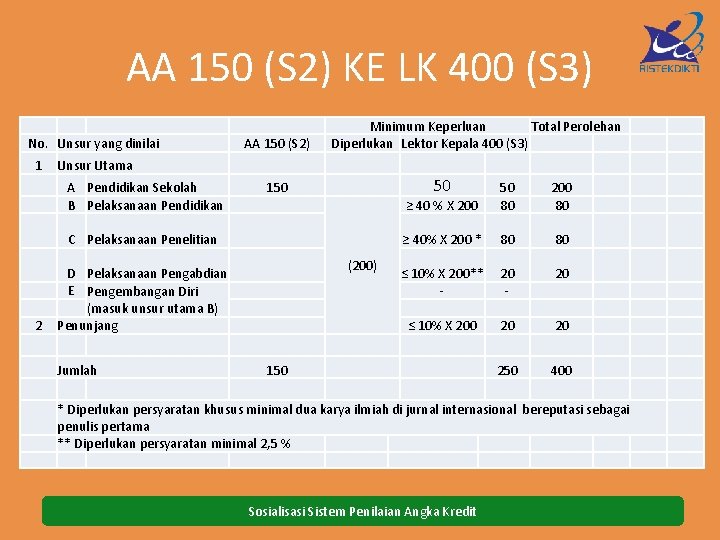 AA 150 (S 2) KE LK 400 (S 3) No. Unsur yang dinilai 1