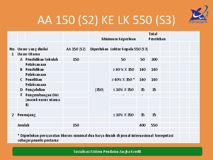 AA 150 (S 2) KE LK 550 (S 3) Total Perolehan Minimum Keperluan No.