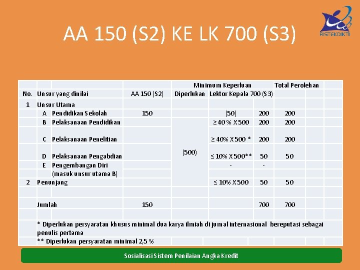 AA 150 (S 2) KE LK 700 (S 3) No. Unsur yang dinilai 1