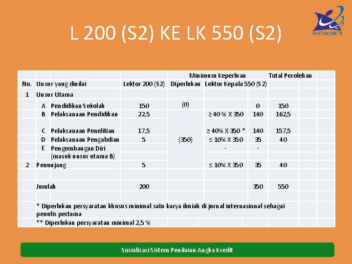 L 200 (S 2) KE LK 550 (S 2) No. Unsur yang dinilai 1