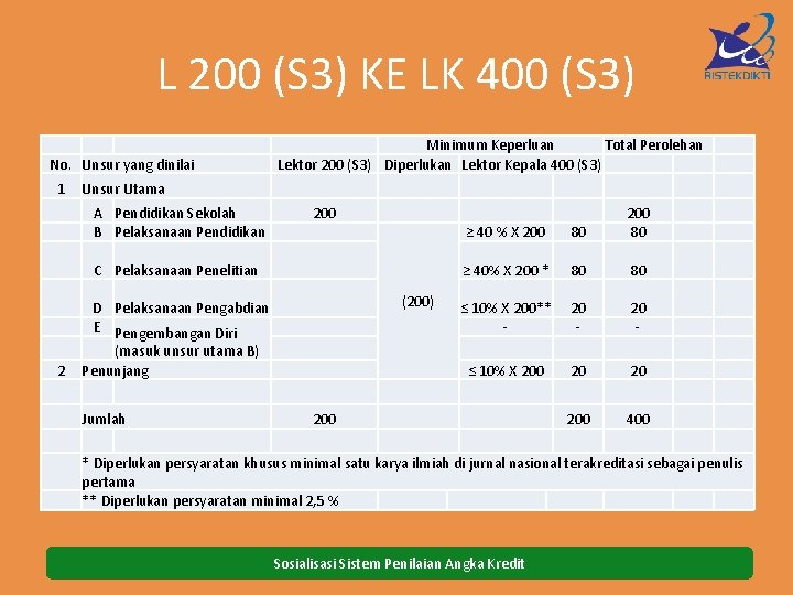 L 200 (S 3) KE LK 400 (S 3) No. Unsur yang dinilai 1