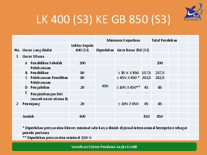 LK 400 (S 3) KE GB 850 (S 3) Minimum Keperluan No. Unsur yang