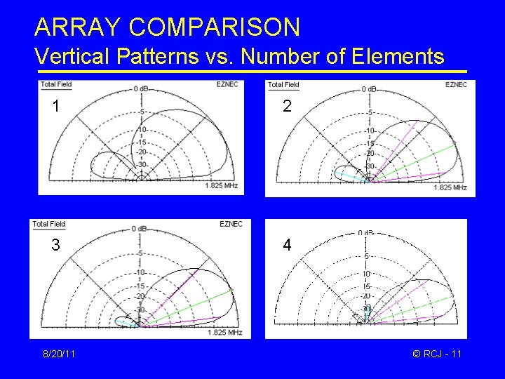 ARRAY COMPARISON Vertical Patterns vs. Number of Elements 1 2 3 4 8/20/11 ©