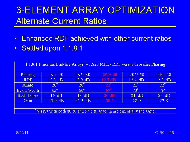 3 -ELEMENT ARRAY OPTIMIZATION Alternate Current Ratios • Enhanced RDF achieved with other current