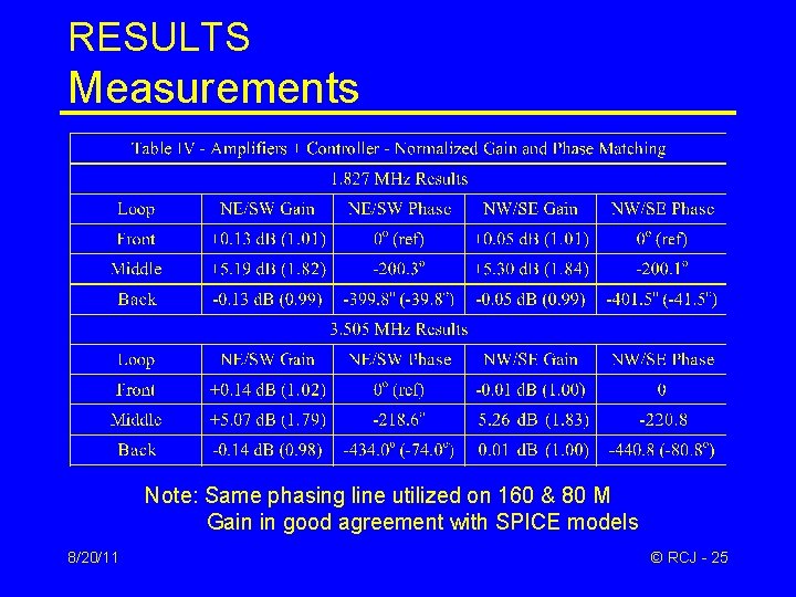 RESULTS Measurements Note: Same phasing line utilized on 160 & 80 M Gain in