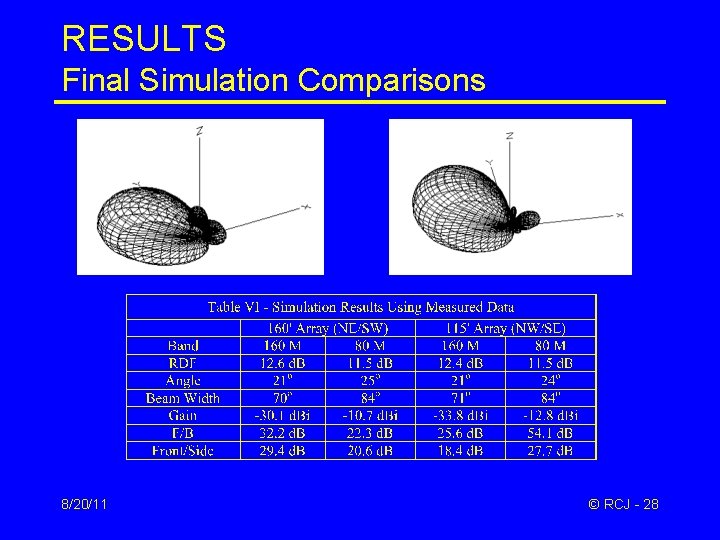 RESULTS Final Simulation Comparisons 8/20/11 © RCJ - 28 