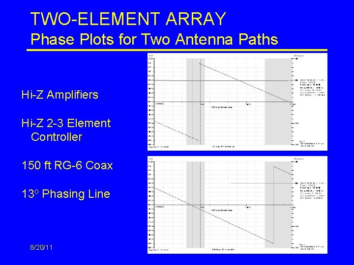 TWO-ELEMENT ARRAY Phase Plots for Two Antenna Paths Hi-Z Amplifiers Hi-Z 2 -3 Element