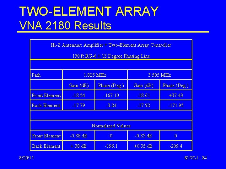 TWO-ELEMENT ARRAY VNA 2180 Results Hi-Z Antennas: Amplifier + Two-Element Array Controller 150 ft