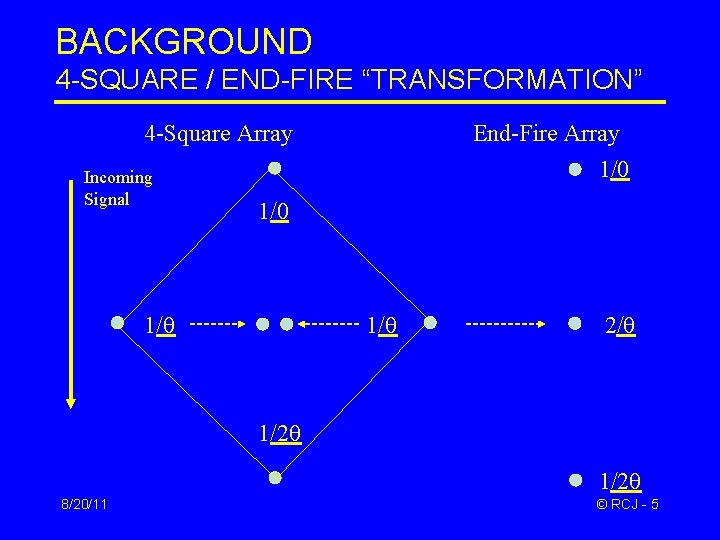 BACKGROUND 4 -SQUARE / END-FIRE “TRANSFORMATION” 4 -Square Array End-Fire Array 1/0 Incoming Signal