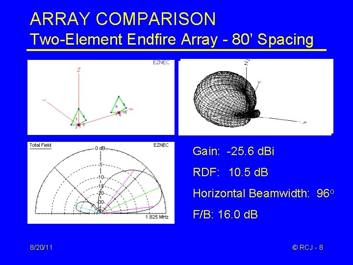 ARRAY COMPARISON Two-Element Endfire Array - 80’ Spacing Gain: -25. 6 d. Bi RDF: