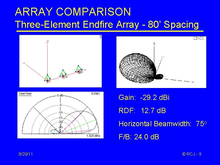 ARRAY COMPARISON Three-Element Endfire Array - 80’ Spacing Gain: -29. 2 d. Bi RDF: