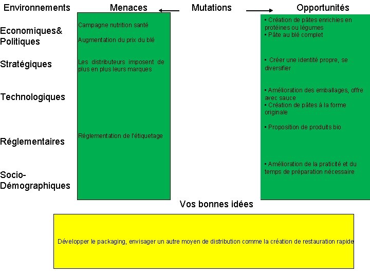 Environnements Economiques& Politiques Menaces Mutations • Création de pâtes enrichies en protéines ou légumes