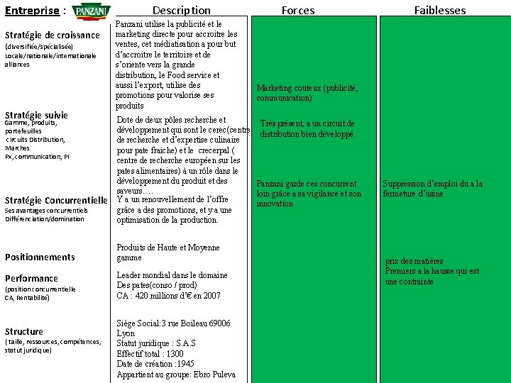 Entreprise : Stratégie de croissance (diversifiée/spécialisée) Locale/nationale/internationale alliances Stratégie suivie Description Panzani utilise la