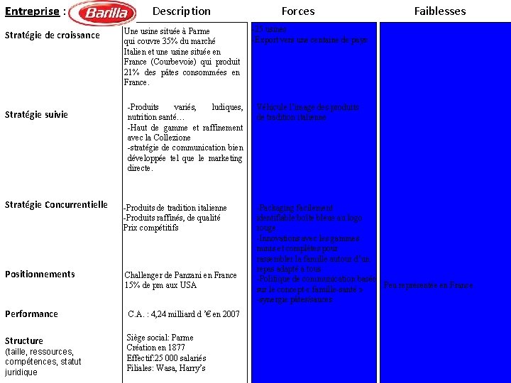 Entreprise : Stratégie de croissance Stratégie suivie Stratégie Concurrentielle Positionnements Description Une usine située