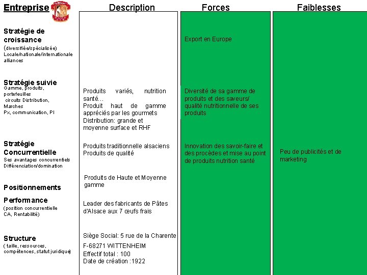 Entreprise : Description Stratégie de croissance Forces Faiblesses Export en Europe (diversifiée/spécialisée) Locale/nationale/internationale alliances