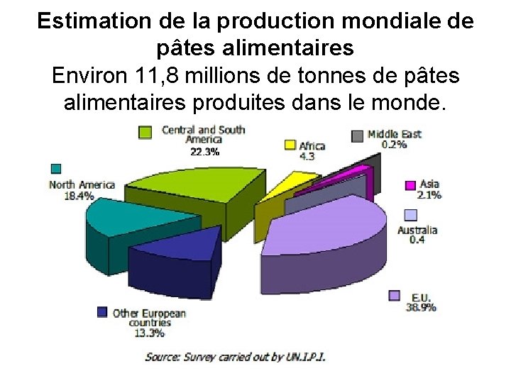 Estimation de la production mondiale de pâtes alimentaires Environ 11, 8 millions de tonnes