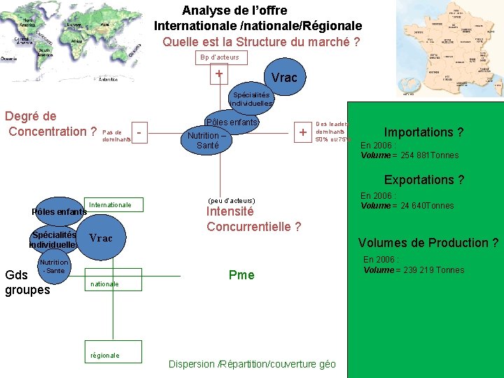 Analyse de l’offre Internationale /nationale/Régionale Quelle est la Structure du marché ? Bp d’acteurs