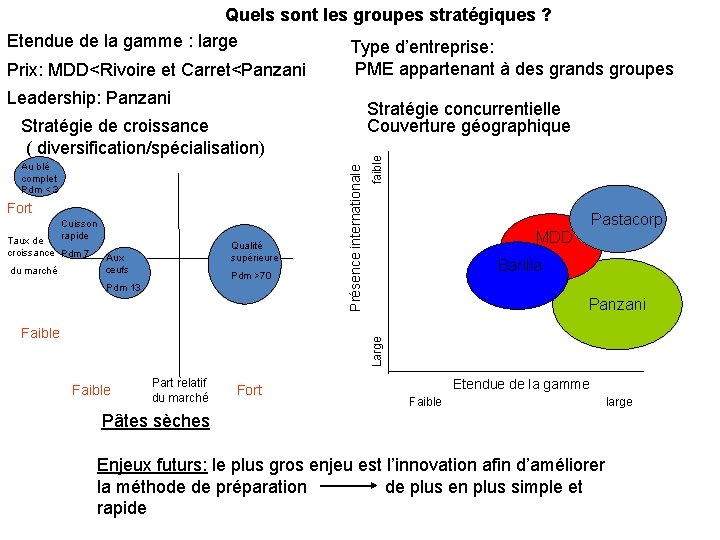 Quels sont les groupes stratégiques ? Etendue de la gamme : large Type d’entreprise: