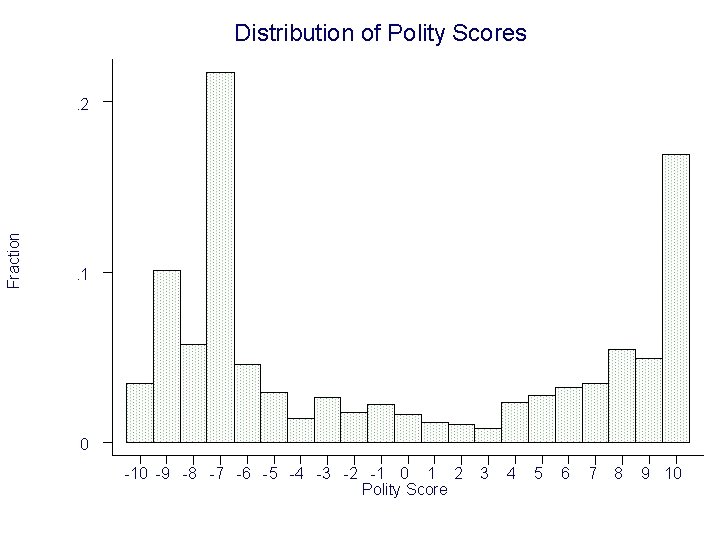 Distribution of Polity Scores Fraction . 2 . 1 0 -10 -9 -8 -7