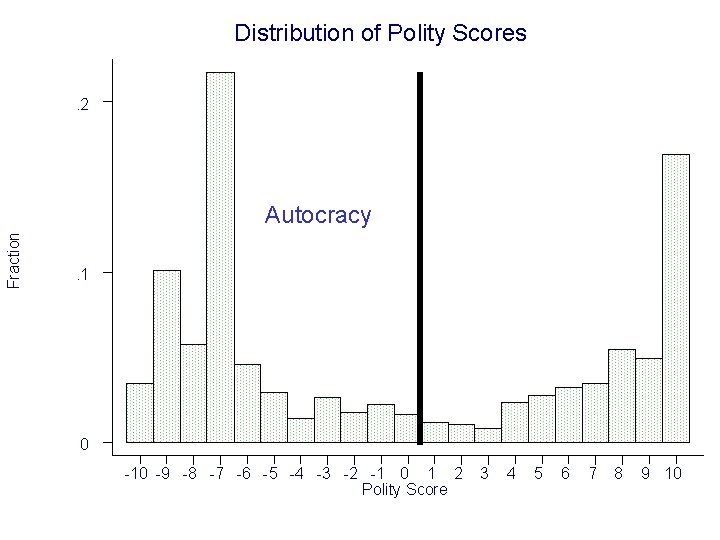 Distribution of Polity Scores. 2 Fraction Autocracy. 1 0 -10 -9 -8 -7 -6