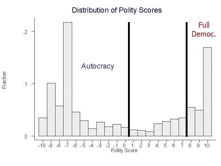 Distribution of Polity Scores Full Democ. . 2 Fraction Autocracy. 1 0 -10 -9