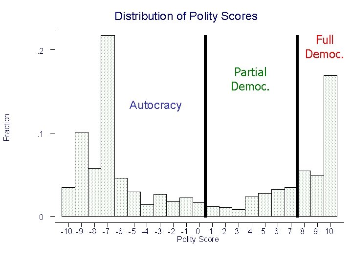 Distribution of Polity Scores Full Democ. . 2 Partial Democ. Fraction Autocracy. 1 0