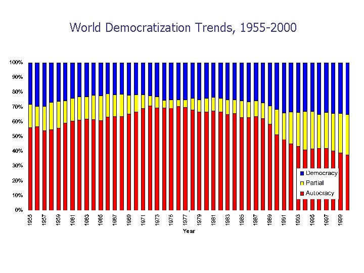 World Democratization Trends, 1955 -2000 