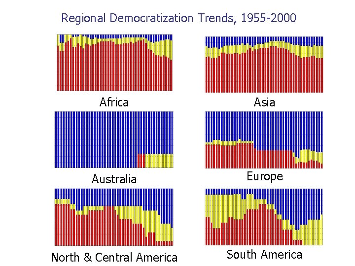 Regional Democratization Trends, 1955 -2000 Africa Asia Australia Europe North & Central America South