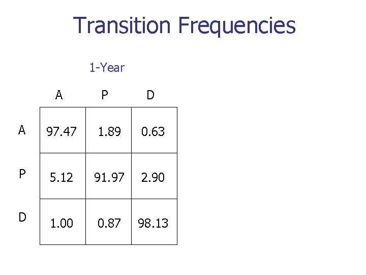 Transition Frequencies 1 -Year A P D A 97. 47 1. 89 0. 63