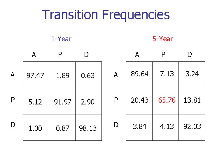 Transition Frequencies 5 -Year 1 -Year A P D A 97. 47 1. 89