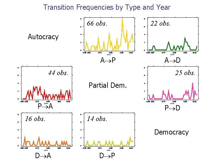 Transition Frequencies by Type and Year 8 6 Autocracy 8 66 obs. 6 4