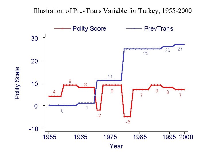 Illustration of Prev. Trans Variable for Turkey, 1955 -2000 Polity Score Prev. Trans 30