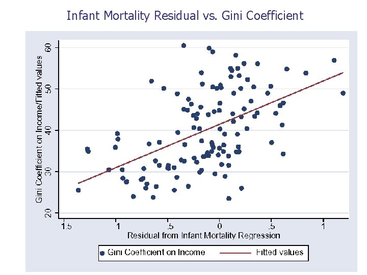 Infant Mortality Residual vs. Gini Coefficient 