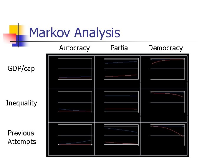 Markov Analysis Autocracy GDP/cap Inequality Previous Attempts Partial Democracy 