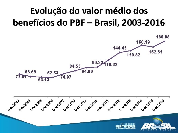Evolução do valor médio dos benefícios do PBF – Brasil, 2003 -2016 180. 88