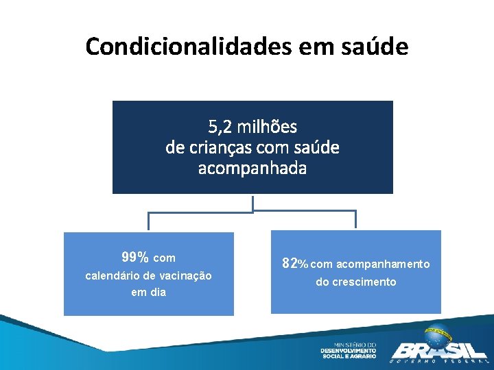 Condicionalidades em saúde 5, 2 milhões de crianças com saúde acompanhada 99% com calendário