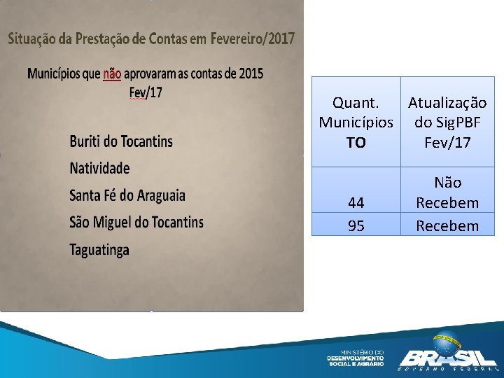 Quant. Atualização Municípios do Sig. PBF TO Fev/17 44 95 Não Recebem 