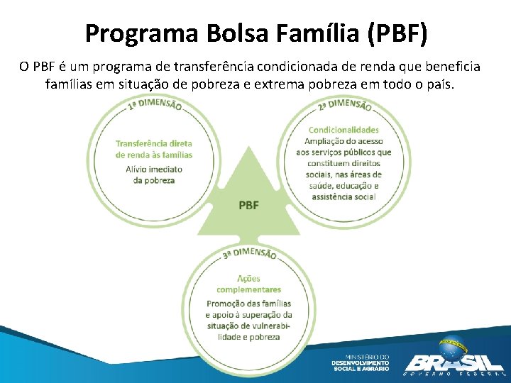 Programa Bolsa Família (PBF) O PBF é um programa de transferência condicionada de renda