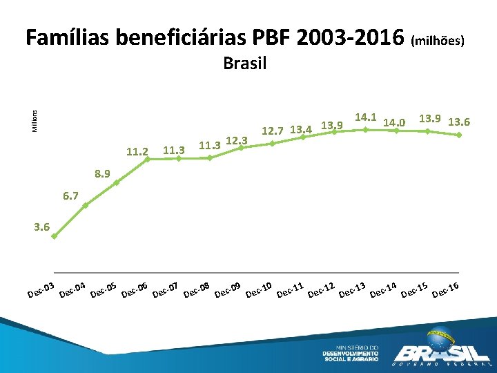 Famílias beneficiárias PBF 2003 -2016 (milhões) Millions Brasil 11. 2 11. 3 12. 7