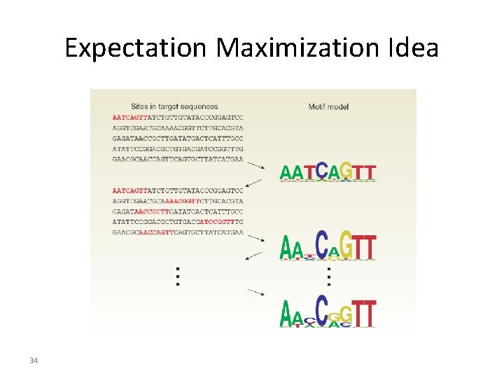 Expectation Maximization Idea 34 