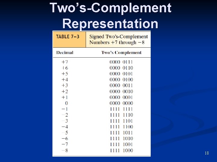 Two’s-Complement Representation 18 Two’s-Complement Representation 18