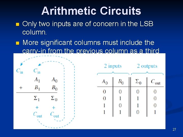 Arithmetic Circuits n n Only two inputs are of concern in the LSB column. Arithmetic Circuits n n Only two inputs are of concern in the LSB column.