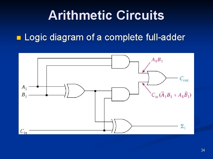 Arithmetic Circuits n Logic diagram of a complete full-adder 34 Arithmetic Circuits n Logic diagram of a complete full-adder 34