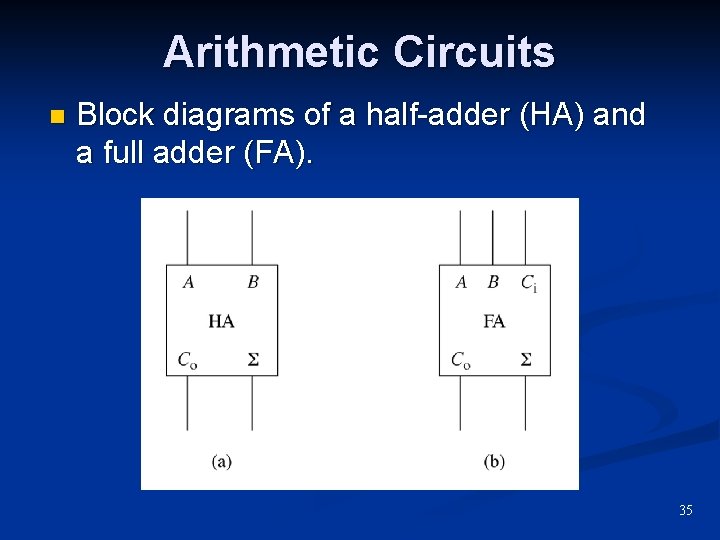 Arithmetic Circuits n Block diagrams of a half-adder (HA) and a full adder (FA). Arithmetic Circuits n Block diagrams of a half-adder (HA) and a full adder (FA).
